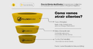 Fluxo de Clientes Qualificados: Ecossistemas Inteligentes de Aquisição para Contabilidades e Pequenos Negócios